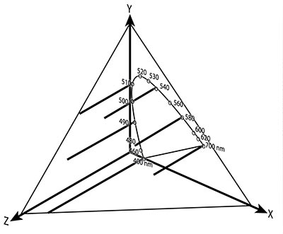 Color wavelengths (Z) are projected onto the XY plane to generate the Color Space Chromaticity Diagram of visible colors