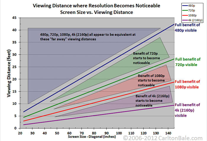 viewing-distance-chart-carlton-bale