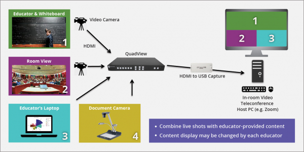 Dynamic distance learning quadview diagram