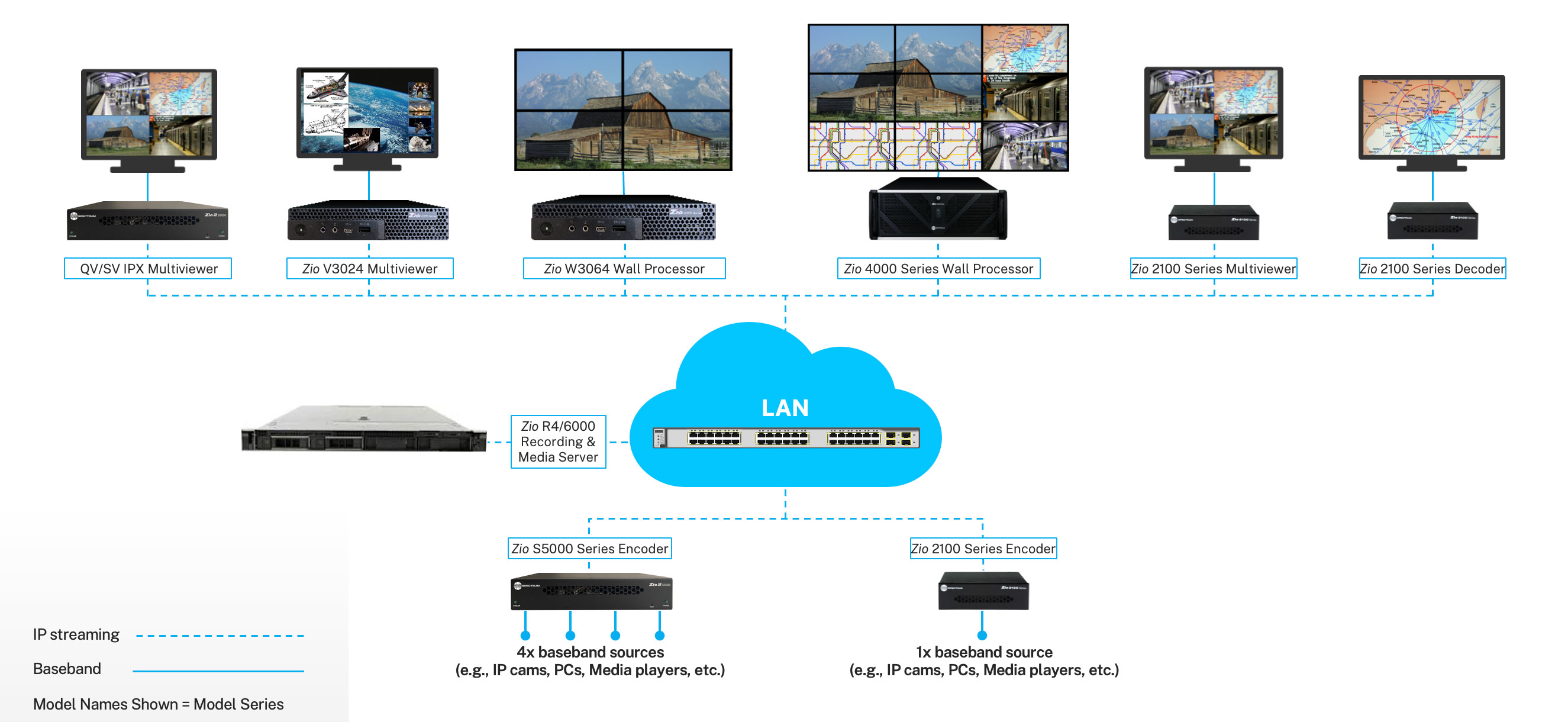 Zio Recording System